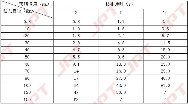 鉆孔厚度 直徑相對應(yīng)的加工時間.jpg